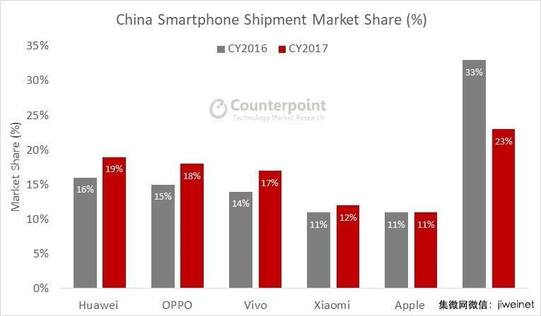 华为引领中国智能手机市场，Top4厂商所占市场份额高达67%