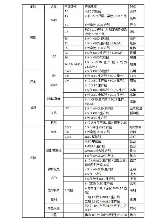 2018中国OLED产能占全球20％份额：寡头独大到群雄而起，国产化的春天已来