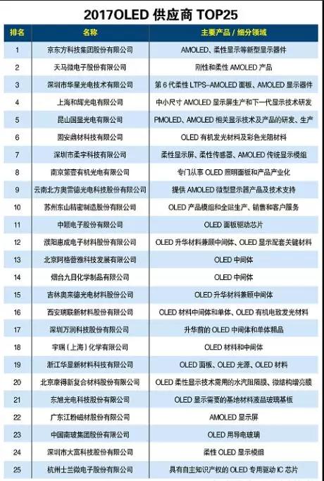 2018中国OLED产能占全球20％份额：寡头独大到群雄而起，国产化的春天已来