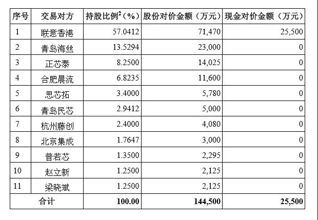 兆易创新17亿收购思立微 后者能否完成累计3.21亿净利承诺