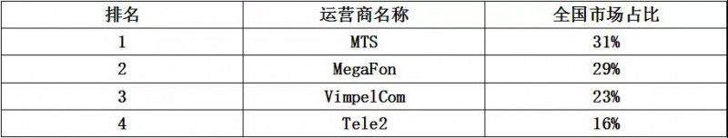 世界通信运营商大盘点之国产手机品牌破解俄通信运营商“封杀令”