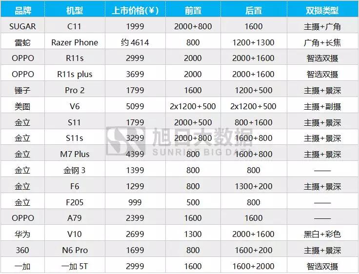 2017年11月摄像头模组排行榜