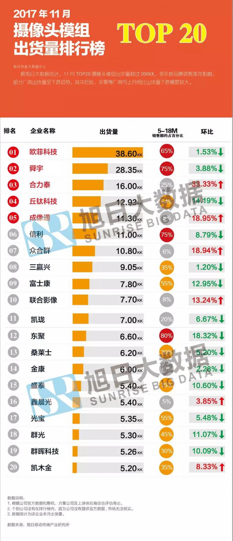 2017年11月摄像头模组排行榜