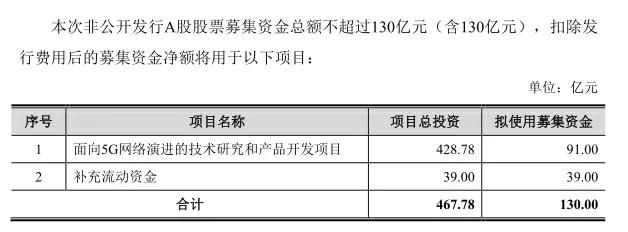 中兴通讯募资130亿投资5G：总投资428.78亿元