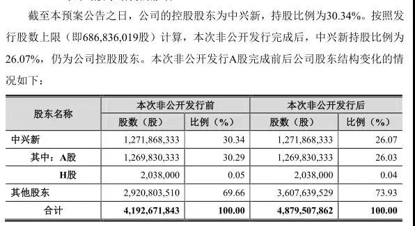 中兴通讯募资130亿投资5G：总投资428.78亿元