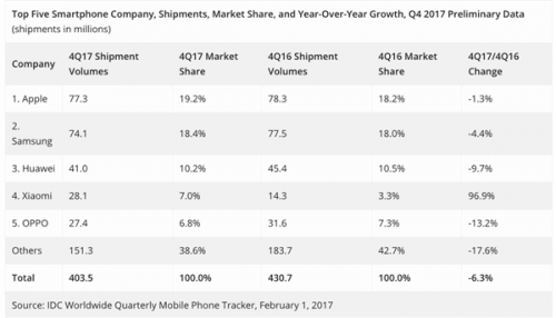  IDC数据显示全球智能手机出货量均下滑