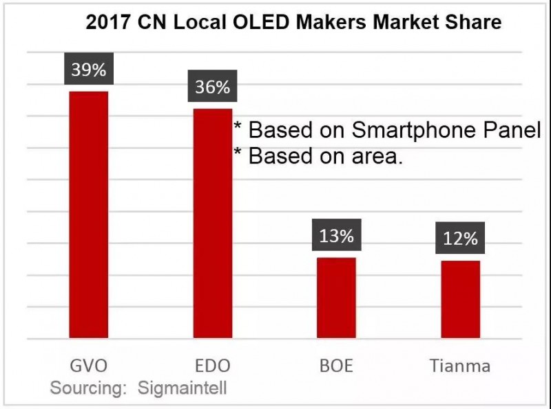 2017年中国大陆OLED产业盘点