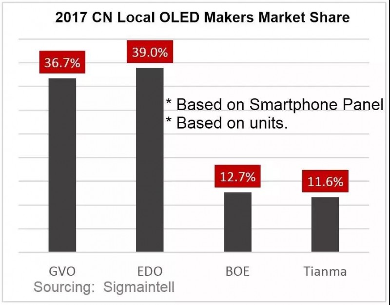2017年中国大陆OLED产业盘点