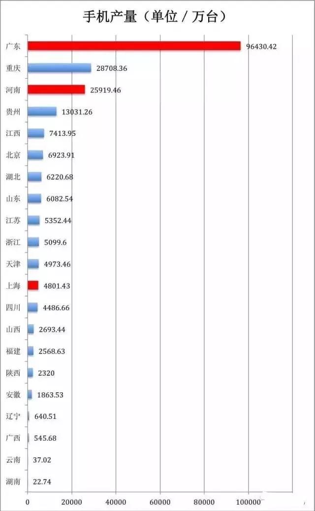 2018重庆雄起：电子产业超6000亿、3亿手机产量成GDP支柱