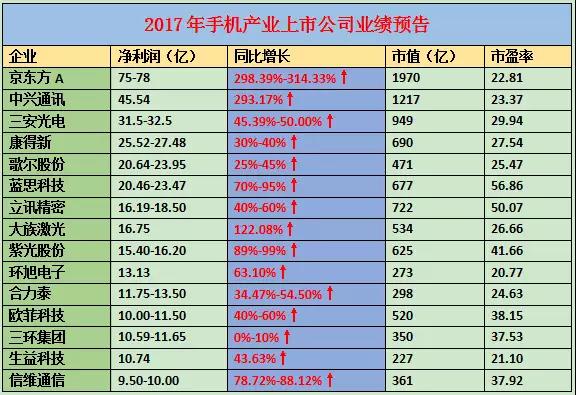 手机产业上市公司2017年业绩预告：15家企业净利超10亿