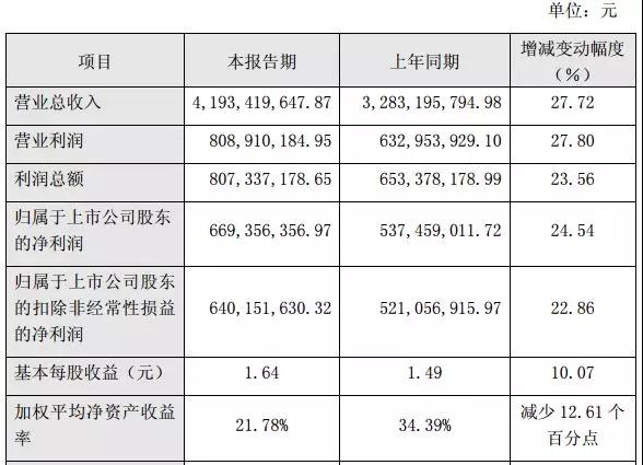 手机产业上市公司2017年业绩预告：15家企业净利超10亿