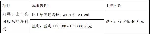 手机产业上市公司2017年业绩预告：15家企业净利超10亿