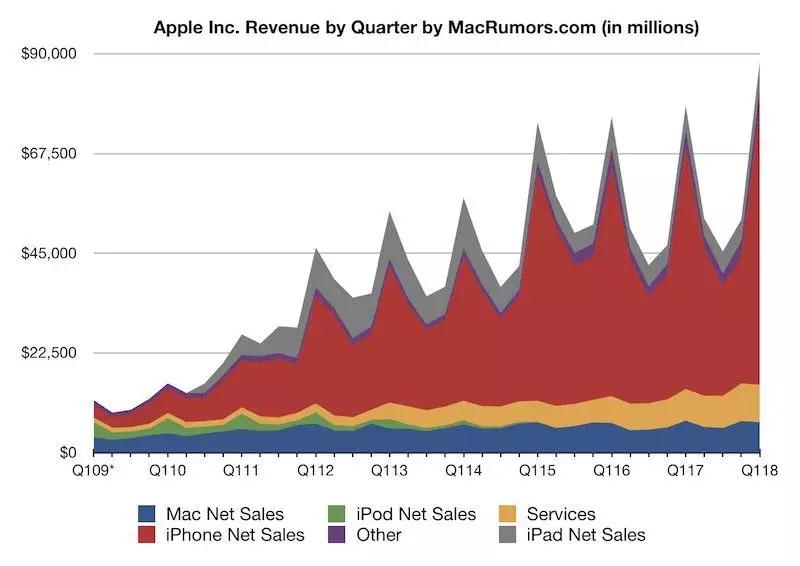 苹果Q1财报发布：销量下滑是事实，但还是很赚钱！