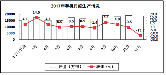 工信部：2017年全年生产手机19亿部 同比增1.6%