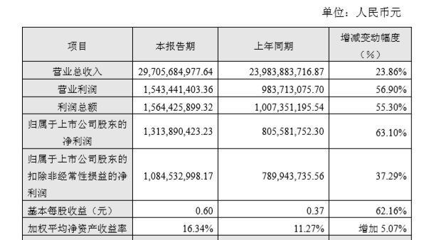 环旭电子2017营收创新高净利增63.10% 2018将为扩张的一年