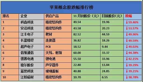 苹果概念股跌幅排行榜：7家供应商股价跌幅超过42%