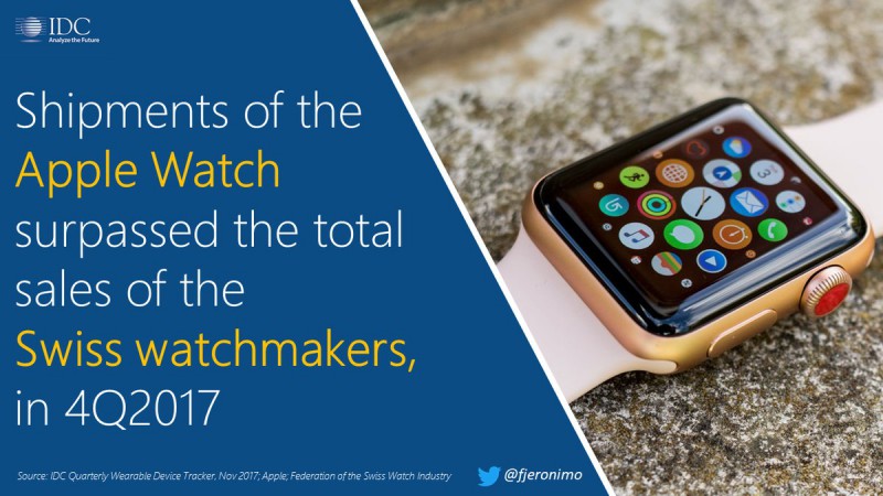 2017年Apple Watch出货1800万部 同比增长54%