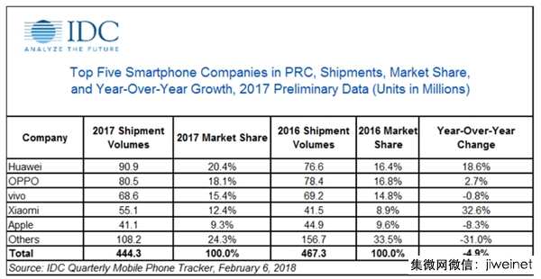 2017年中国智能手机排名：小米没有超过vivo，市场加速集中