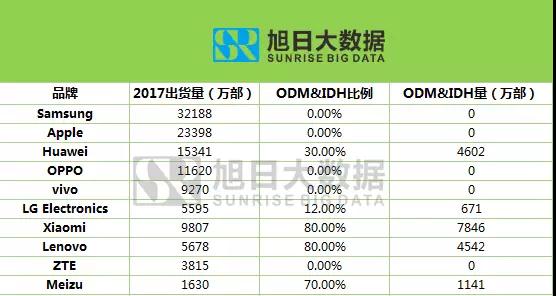 2017年荣耀出货量超9000万，占华为总出货量超过60%？