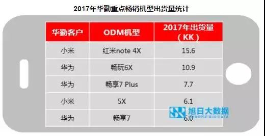 2017年荣耀出货量超9000万，占华为总出货量超过60%？