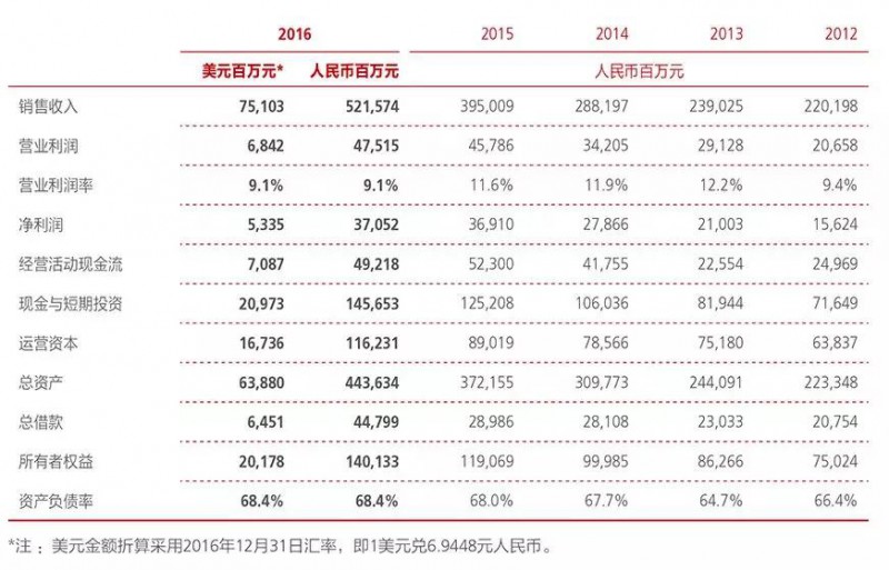 出货量1.53亿部，华为20级员工2017年分红近300万