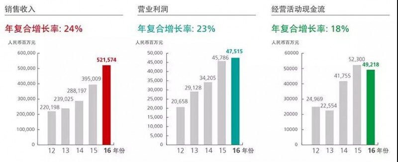 出货量1.53亿部，华为20级员工2017年分红近300万