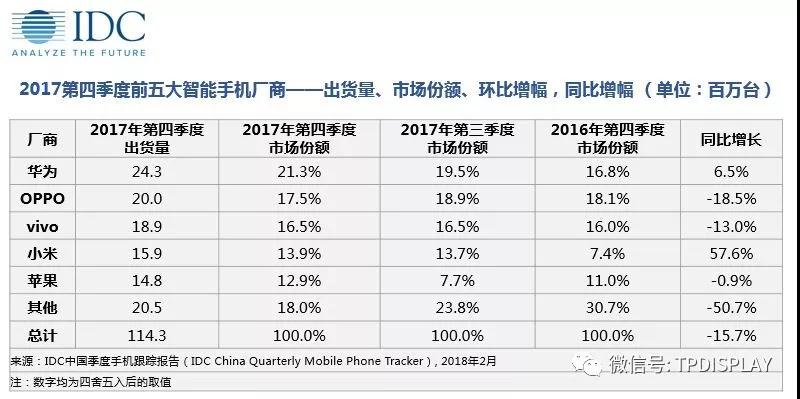 IDC：2017中国智能手机市场加速下滑， 2018将迎大考