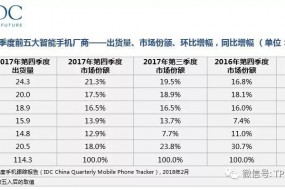 IDC：2017中国智能手机市场加速下滑， 2018将迎大考