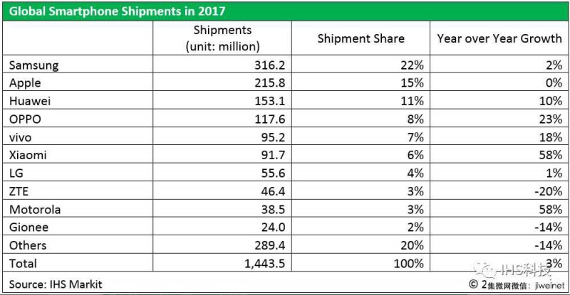 2017全球十大智能手机品牌出炉，中国品牌占七席