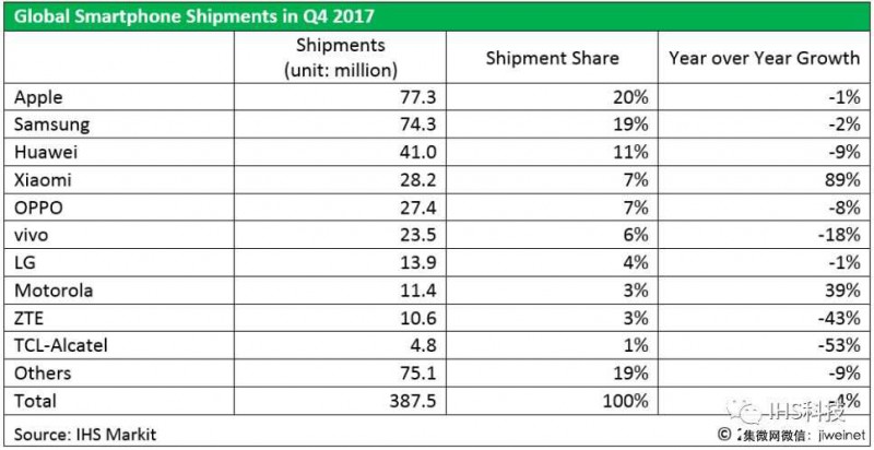 2017全球十大智能手机品牌出炉，中国品牌占七席