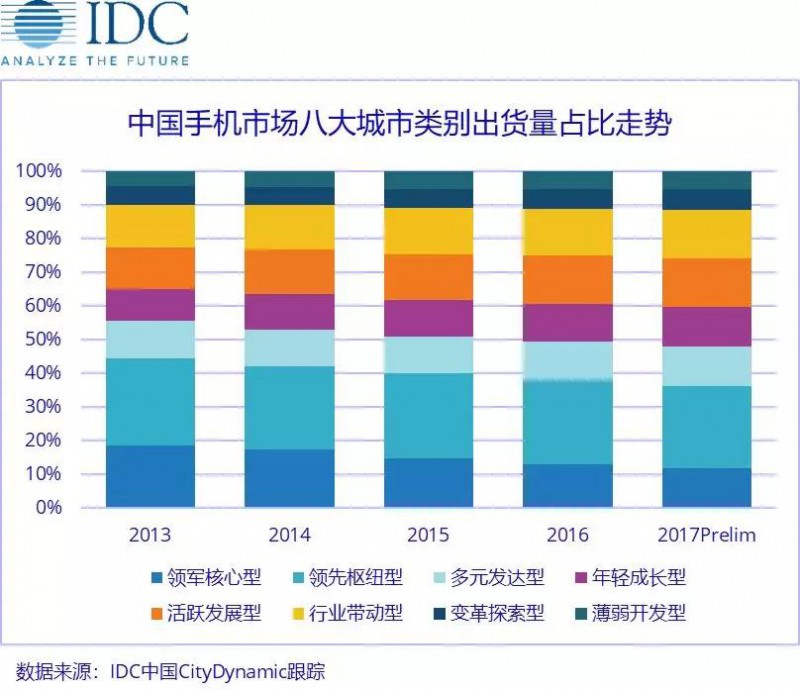 存量之战，中国手机厂商如何因"城"施策？