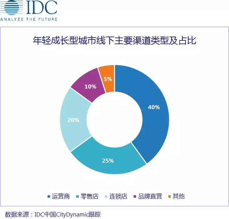 存量之战，中国手机厂商如何因"城"施策？