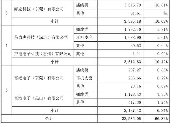 苹果供应商命运迥然：朝阳电子IPO被否，瀛通通讯股价暴跌近50%