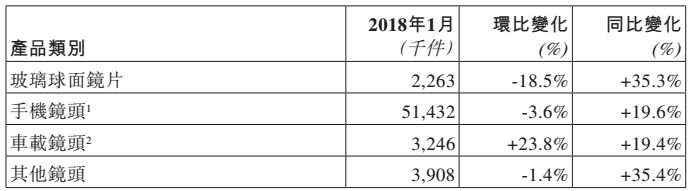 市场回温：舜宇光学1月手机镜头出货同比上涨近20%