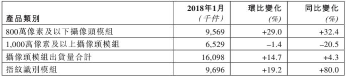 市场回温：舜宇光学1月手机镜头出货同比上涨近20%