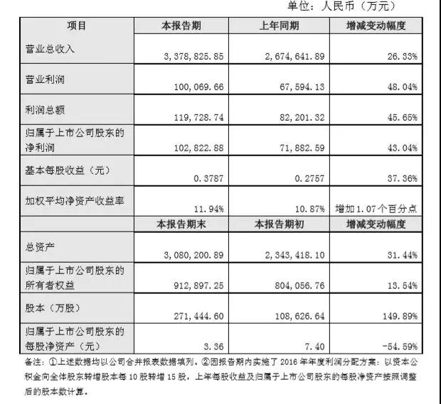 欧菲科技2017净利破10亿 同比增长43.04%