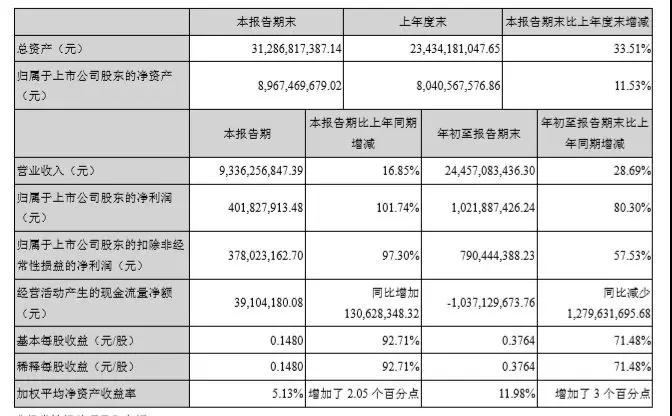 欧菲科技2017净利破10亿 同比增长43.04%