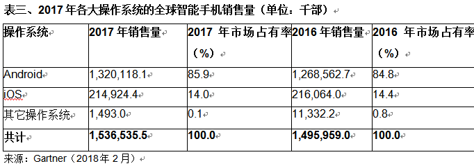 全球智能手机销量首次下滑 华为小米却成最大赢家