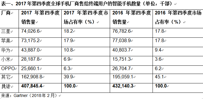 全球智能手机销量首次下滑 华为小米却成最大赢家