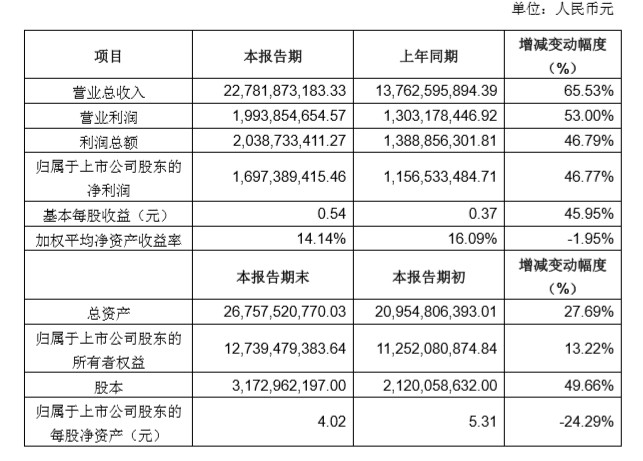 业务多点开花 三家国产连接器交出漂亮成绩单