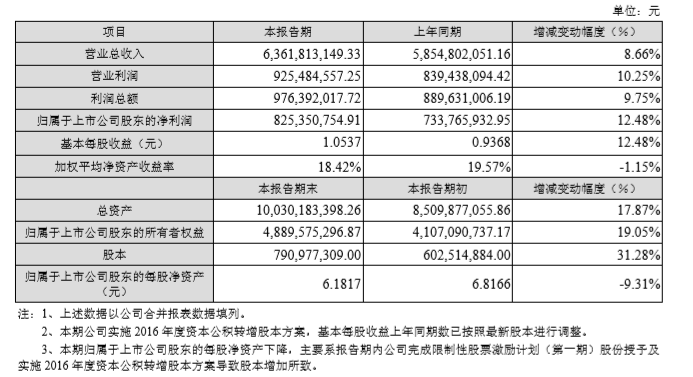 业务多点开花 三家国产连接器交出漂亮成绩单