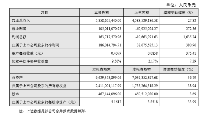 业务多点开花 三家国产连接器交出漂亮成绩单