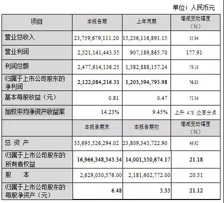 蓝思一年赚了25亿，总营收237.6亿符合预期