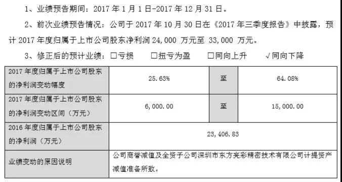 东方亮彩踩雷金立，江粉磁材损失利润2亿