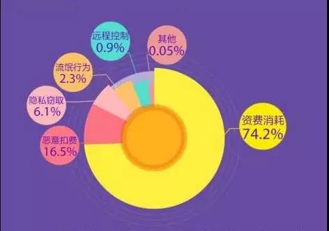 每日70万手机用户受病毒威胁：木马黑产业年入10亿