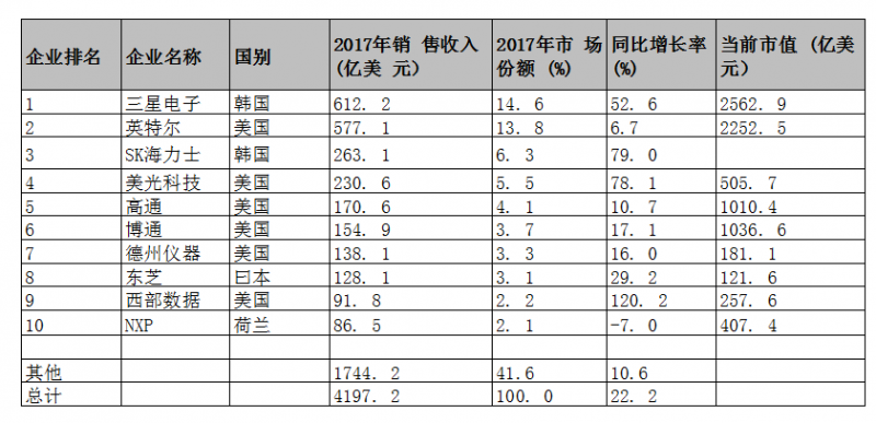 警惕美国通过高通收购恩智浦案，阻击我国半导体产业发展