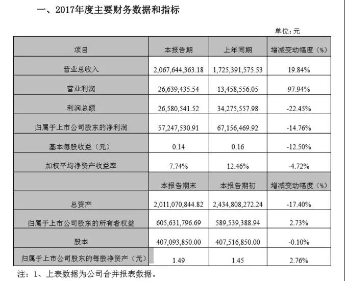 硕贝德：2017年净利5725万同比下降14.76% 指纹模组成营收主动力