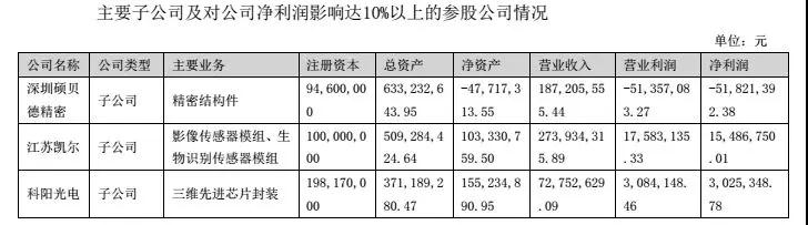 硕贝德：2017年净利5725万同比下降14.76% 指纹模组成营收主动力