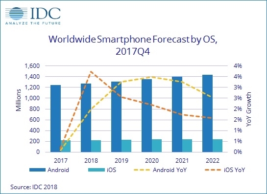 IDC：智能手机出货量史上首次下滑 2022年只剩安卓和iOS