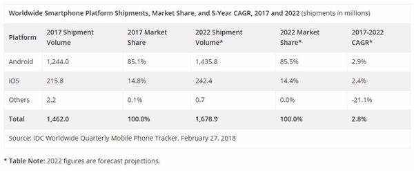 IDC：智能手机出货量史上首次下滑 2022年只剩安卓和iOS